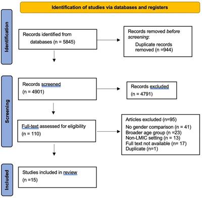 Gender differences in HIV knowledge among adolescents and young people in low-and middle-income countries: a systematic review